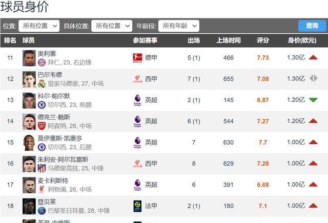 五大联赛身, 身价, 人法甲 五大联赛身, 身价, 人法甲